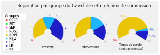 Répartition par groupe du travail de cette réunion de commission