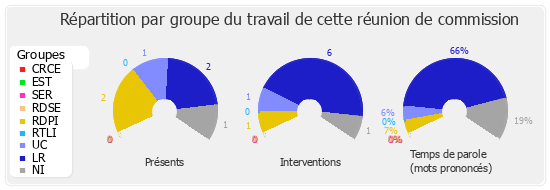 Répartition par groupe du travail de cette réunion de commission