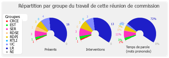 Répartition par groupe du travail de cette réunion de commission