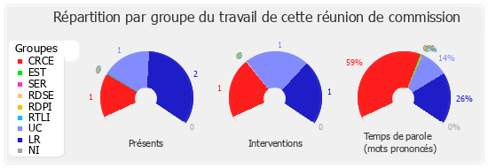 Répartition par groupe du travail de cette réunion de commission