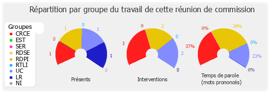 Répartition par groupe du travail de cette réunion de commission