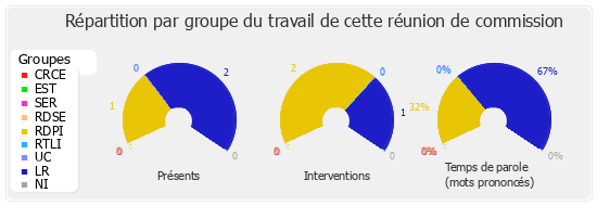 Répartition par groupe du travail de cette réunion de commission