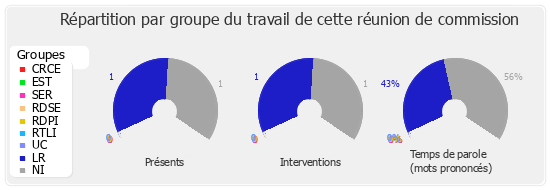 Répartition par groupe du travail de cette réunion de commission