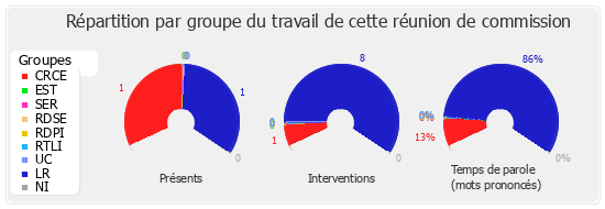 Répartition par groupe du travail de cette réunion de commission