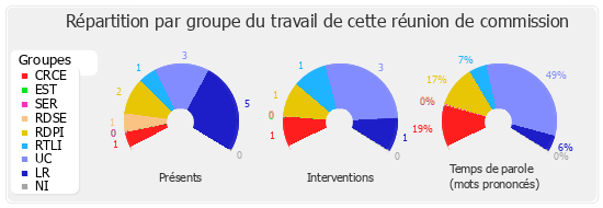 Répartition par groupe du travail de cette réunion de commission