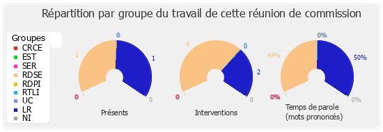 Répartition par groupe du travail de cette réunion de commission