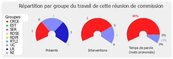 Répartition par groupe du travail de cette réunion de commission