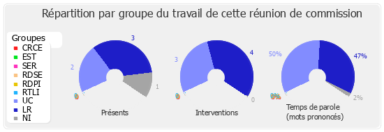 Répartition par groupe du travail de cette réunion de commission