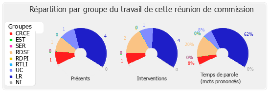 Répartition par groupe du travail de cette réunion de commission