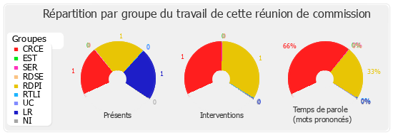 Répartition par groupe du travail de cette réunion de commission