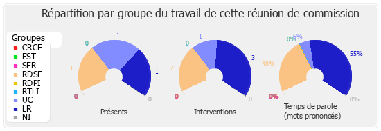 Répartition par groupe du travail de cette réunion de commission