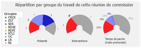 Répartition par groupe du travail de cette réunion de commission