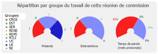 Répartition par groupe du travail de cette réunion de commission