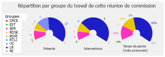 Répartition par groupe du travail de cette réunion de commission