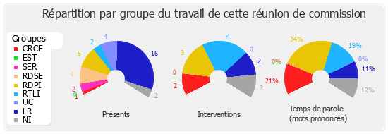 Répartition par groupe du travail de cette réunion de commission