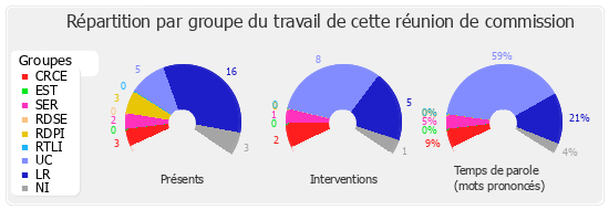 Répartition par groupe du travail de cette réunion de commission