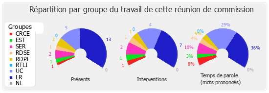 Répartition par groupe du travail de cette réunion de commission