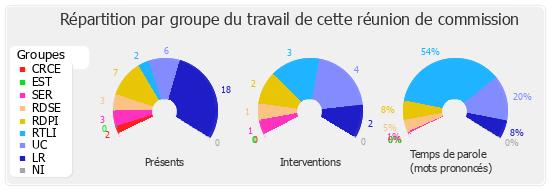 Répartition par groupe du travail de cette réunion de commission