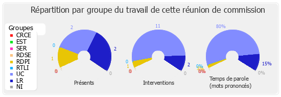 Répartition par groupe du travail de cette réunion de commission