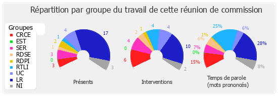 Répartition par groupe du travail de cette réunion de commission