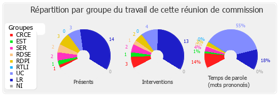 Répartition par groupe du travail de cette réunion de commission