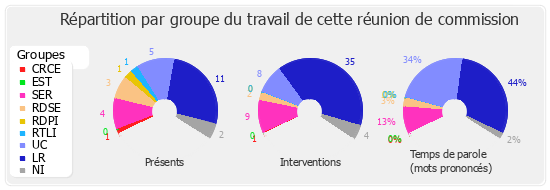 Répartition par groupe du travail de cette réunion de commission