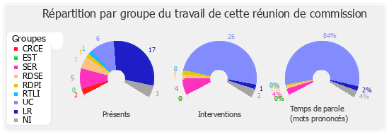 Répartition par groupe du travail de cette réunion de commission