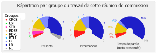 Répartition par groupe du travail de cette réunion de commission