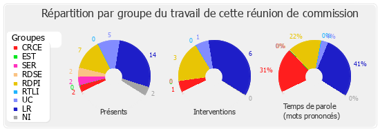 Répartition par groupe du travail de cette réunion de commission