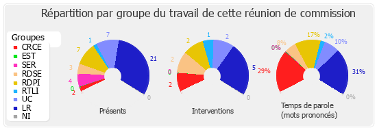 Répartition par groupe du travail de cette réunion de commission