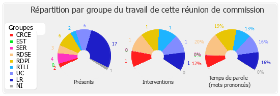 Répartition par groupe du travail de cette réunion de commission