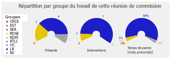 Répartition par groupe du travail de cette réunion de commission