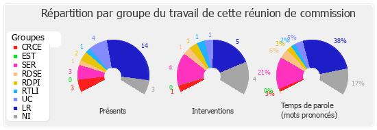 Répartition par groupe du travail de cette réunion de commission