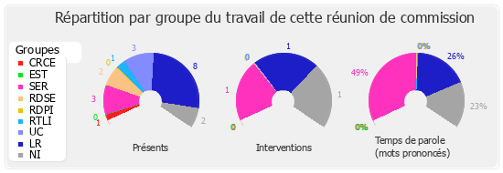 Répartition par groupe du travail de cette réunion de commission