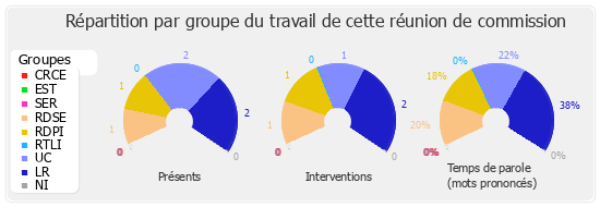 Répartition par groupe du travail de cette réunion de commission