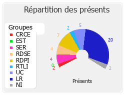 Répartition des présents