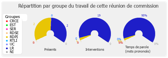 Répartition par groupe du travail de cette réunion de commission