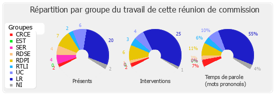 Répartition par groupe du travail de cette réunion de commission