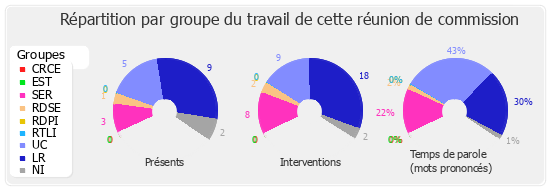 Répartition par groupe du travail de cette réunion de commission