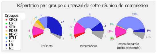 Répartition par groupe du travail de cette réunion de commission