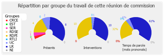 Répartition par groupe du travail de cette réunion de commission