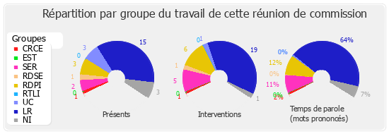 Répartition par groupe du travail de cette réunion de commission