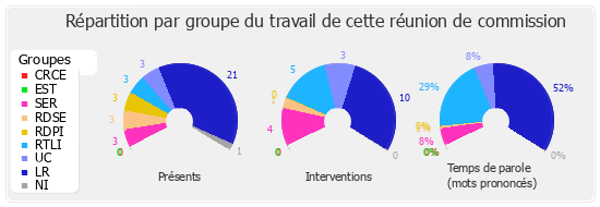 Répartition par groupe du travail de cette réunion de commission