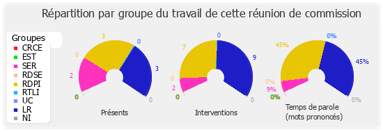 Répartition par groupe du travail de cette réunion de commission