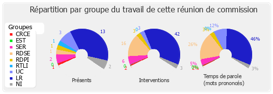 Répartition par groupe du travail de cette réunion de commission