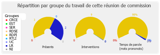 Répartition par groupe du travail de cette réunion de commission