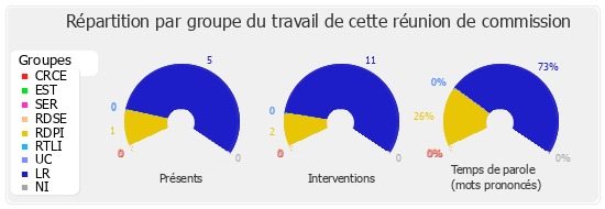 Répartition par groupe du travail de cette réunion de commission