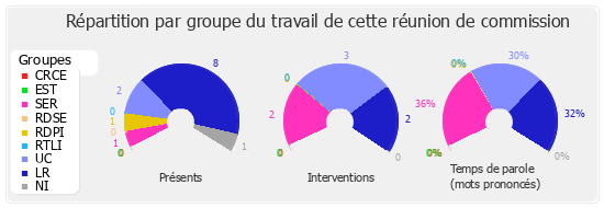 Répartition par groupe du travail de cette réunion de commission