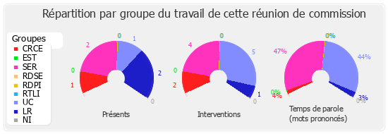 Répartition par groupe du travail de cette réunion de commission