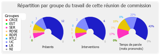 Répartition par groupe du travail de cette réunion de commission